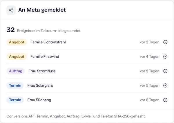 Liste „An Meta gemeldet“ mit Demo-Ereignissen wie Angebot, Auftrag und Termin, gesendet per Conversions API.