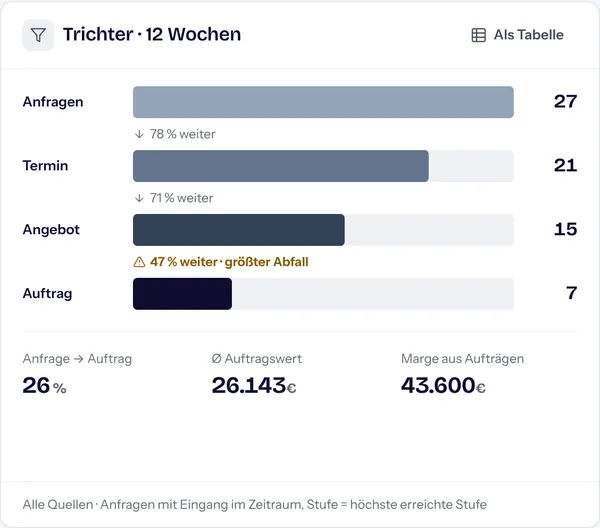 Trichter über 12 Wochen mit Demo-Daten: 27 Anfragen, 21 Termine, 15 Angebote, 7 Aufträge, dazu Quote, durchschnittlicher Auftragswert und Marge.